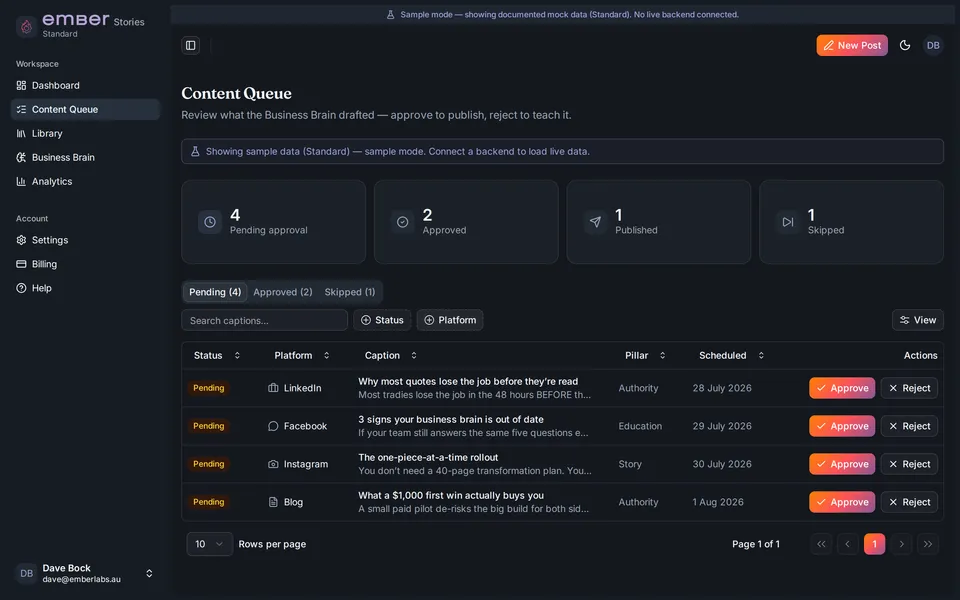 A content queue with pending posts across LinkedIn, Facebook, Instagram and Blog